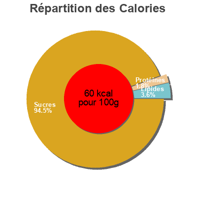 Répartition des calories par lipides, protéines et glucides pour le produit Poki Bio Danival 