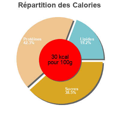 Répartition des calories par lipides, protéines et glucides pour le produit Ciboulette Magda 