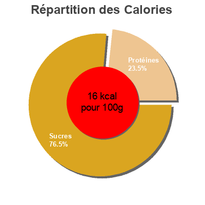 Répartition des calories par lipides, protéines et glucides pour le produit Les Romanella Savéol 6 kg (12 * 500 g)