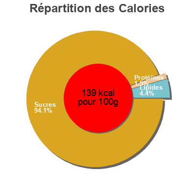 Répartition des calories par lipides, protéines et glucides pour le produit Sorbet Citron Vert  