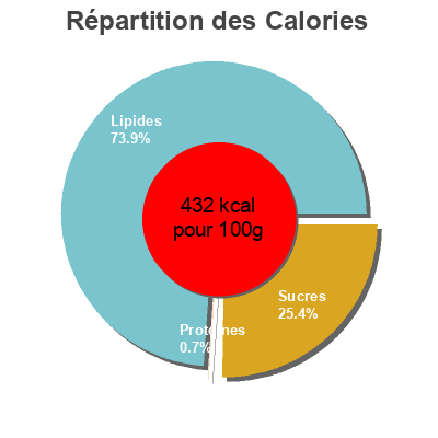 Répartition des calories par lipides, protéines et glucides pour le produit Pate sablée Metro Chef 