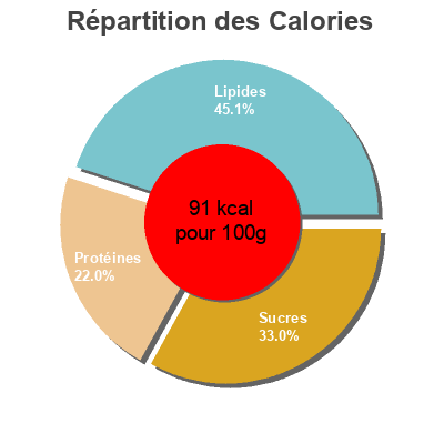 Répartition des calories par lipides, protéines et glucides pour le produit Lait ribot Kerguillet 1 L
