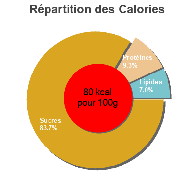 Répartition des calories par lipides, protéines et glucides pour le produit Filet De 5kg Pomme De Terre Agata Eco+ 5kg
