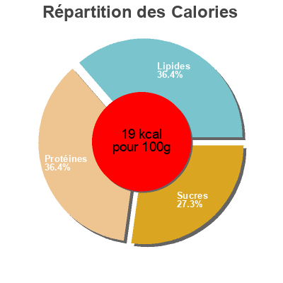 Répartition des calories par lipides, protéines et glucides pour le produit Berenjena aliñada Antonio 