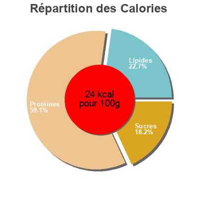 Répartition des calories par lipides, protéines et glucides pour le produit Graine Germée Pois Germline 