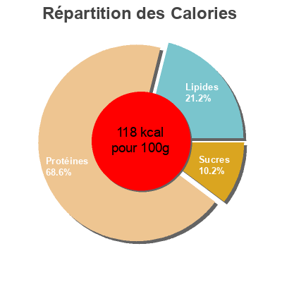 Répartition des calories par lipides, protéines et glucides pour le produit Chair de moules bretonnes bio, crues, surgelées Freshpack 150 g