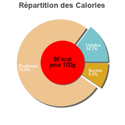 Répartition des calories par lipides, protéines et glucides pour le produit Poulpes sauce marinière Bixente Ibarra 