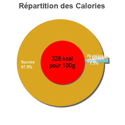 Répartition des calories par lipides, protéines et glucides pour le produit Pâtes de Coings France Marion 125 g (5 barres)