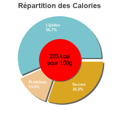 Répartition des calories par lipides, protéines et glucides pour le produit Falafels fèves, menthe & coriandre Mon repas végétal 400 g