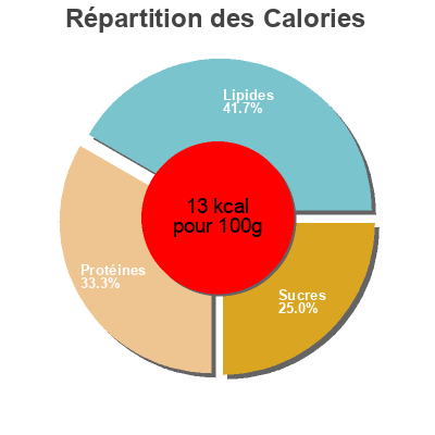 Répartition des calories par lipides, protéines et glucides pour le produit Cornichons  