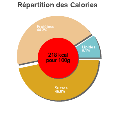 Répartition des calories par lipides, protéines et glucides pour le produit Persil de la mer Sainte Barbe 50g