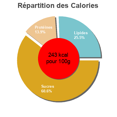 Répartition des calories par lipides, protéines et glucides pour le produit Pain multicereales et graines.  500 g