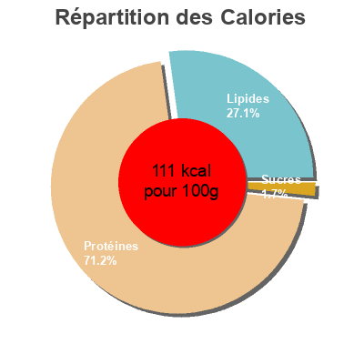 Répartition des calories par lipides, protéines et glucides pour le produit Carré de porc cuit Les Provinces, Charcupac 350 g