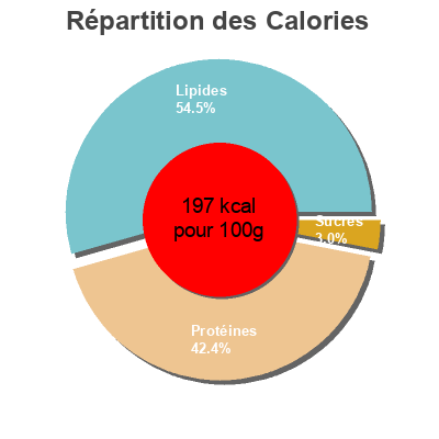 Répartition des calories par lipides, protéines et glucides pour le produit Sardines au Naturel Capitaine Nat' 115g