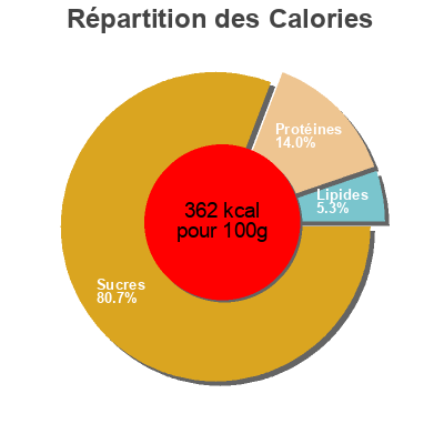 Répartition des calories par lipides, protéines et glucides pour le produit Weetabix Weetabix 