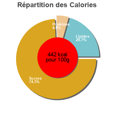 Répartition des calories par lipides, protéines et glucides pour le produit Gavotte Gavottes 