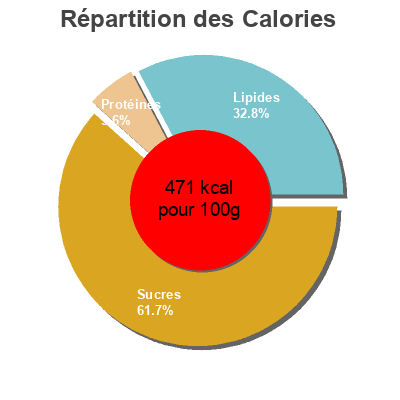 Répartition des calories par lipides, protéines et glucides pour le produit Crepes dentelle de bretagne  85 g