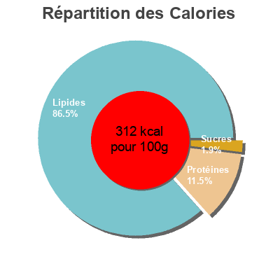 Répartition des calories par lipides, protéines et glucides pour le produit   
