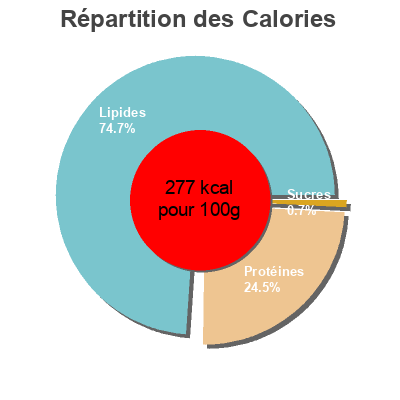Répartition des calories par lipides, protéines et glucides pour le produit Pâté de porc Hénaff 154 g