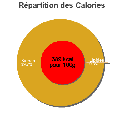 Répartition des calories par lipides, protéines et glucides pour le produit Bonbons Saveur Coquelicot L Abeille Delicieuse 