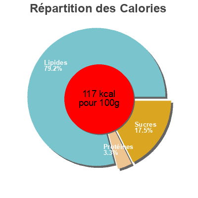 Répartition des calories par lipides, protéines et glucides pour le produit Achards de chouchou Royal Bourbon 