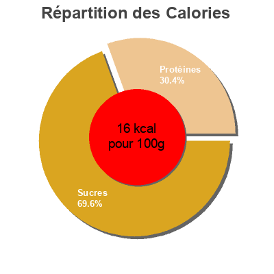 Répartition des calories par lipides, protéines et glucides pour le produit Haricots verts Coupés Carrefour 1 kg
