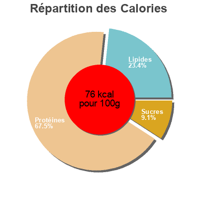 Répartition des calories par lipides, protéines et glucides pour le produit Cocktail de fruits de mer Carrefour 500 g