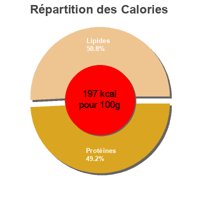 Répartition des calories par lipides, protéines et glucides pour le produit Saumon à l'huile d'olive Gout Fumé Carrefour, Carrefour Extra 125 g égoutté