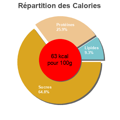 Répartition des calories par lipides, protéines et glucides pour le produit Petits pois carottes à l'étuvée Carrefour 200 g 130 g 212 ml