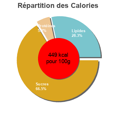 Répartition des calories par lipides, protéines et glucides pour le produit Fourrés goût choco Carrefour 500 g