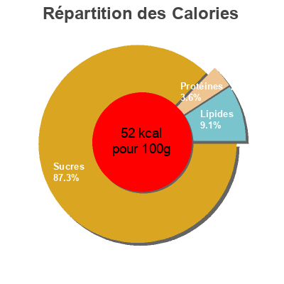 Répartition des calories par lipides, protéines et glucides pour le produit Boisson aux jus de fruits Pomme Kiwi Carrefour 1 L e