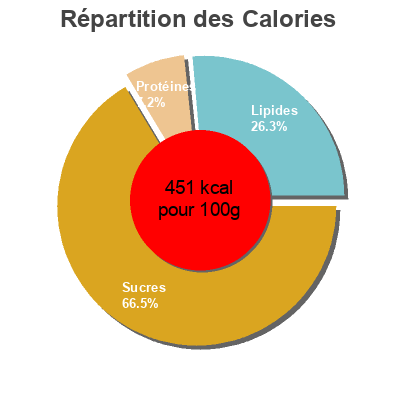 Répartition des calories par lipides, protéines et glucides pour le produit Petit beurre Carrefour 167 g