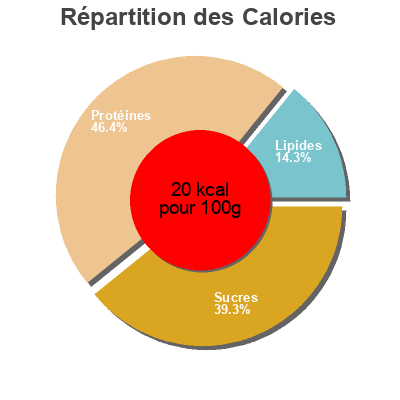 Répartition des calories par lipides, protéines et glucides pour le produit Menestra congelada Carrefour 1 Kg