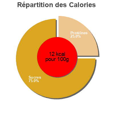 Répartition des calories par lipides, protéines et glucides pour le produit Jus de tomate salé à 3g/L Carrefour 20 cl