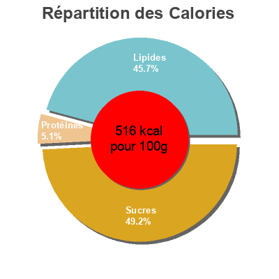 Répartition des calories par lipides, protéines et glucides pour le produit LA BARRE TABLETTE Cœur au lait Carrefour 125 g
