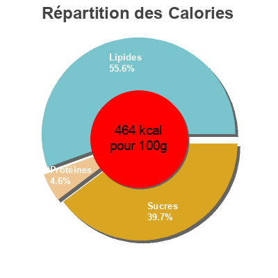 Répartition des calories par lipides, protéines et glucides pour le produit BROWNIE Aux Pépites de chocolat Carrefour 240 g