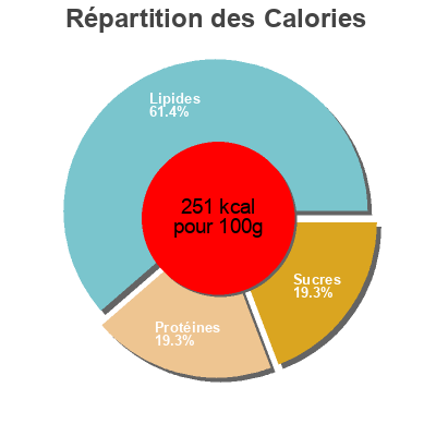 Répartition des calories par lipides, protéines et glucides pour le produit Croc'poulet au fromage Carrefour 800 g / 8 x 100 g