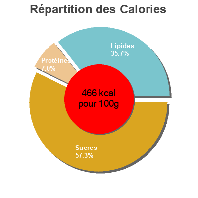 Répartition des calories par lipides, protéines et glucides pour le produit P'tit dej pepite de chocolat Carrefour 600 g (12 x 50 g)