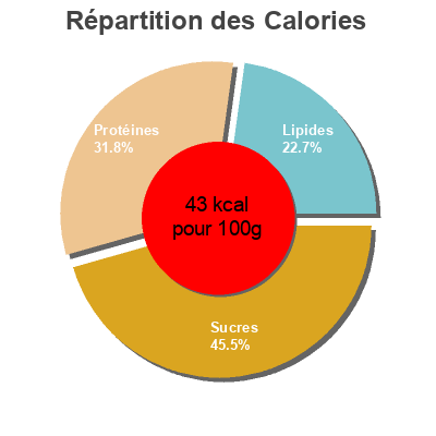Répartition des calories par lipides, protéines et glucides pour le produit Lait fermenté Leben Carrefour 1 l