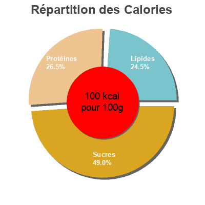 Répartition des calories par lipides, protéines et glucides pour le produit Petit Carrefour kids, Carrefour 300 g  (6 x 50 g)