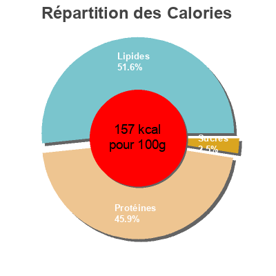 Répartition des calories par lipides, protéines et glucides pour le produit Mozzarella light* (9 % MG) Carrefour, CMI (Carrefour Marchandises Internationales), Groupe Carrefour 240 g (125 g net égoutté)