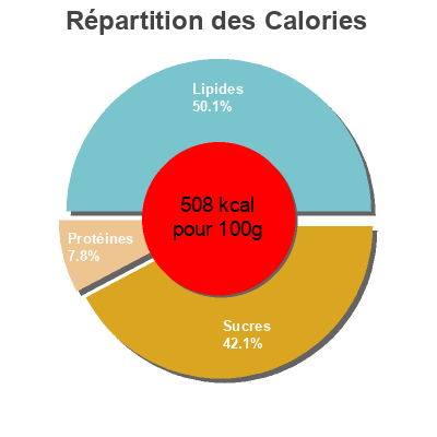 Répartition des calories par lipides, protéines et glucides pour le produit Choc n' nuts barres cacahuètes Carrefour 300 g 