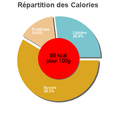 Répartition des calories par lipides, protéines et glucides pour le produit Maiz dulce carrefour 