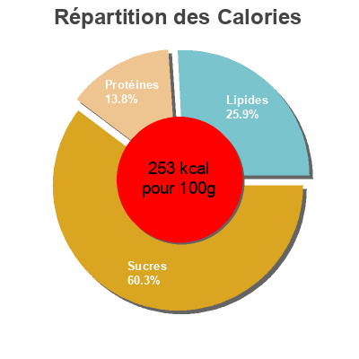 Répartition des calories par lipides, protéines et glucides pour le produit Le pain aux Céréales Carrefour 500 g