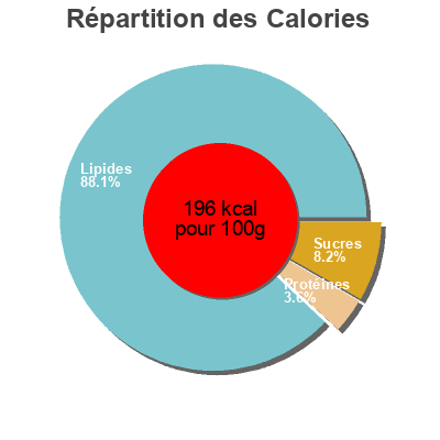 Répartition des calories par lipides, protéines et glucides pour le produit Guacamole extra  