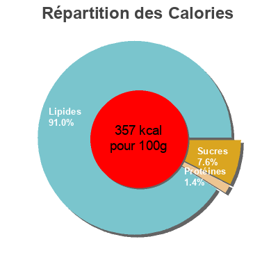 Répartition des calories par lipides, protéines et glucides pour le produit Sauce Bourguignonne Carrefour 