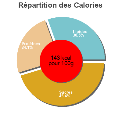 Répartition des calories par lipides, protéines et glucides pour le produit Crêpes  