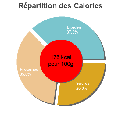 Répartition des calories par lipides, protéines et glucides pour le produit Moutarde De Dijon Forte Dijona 