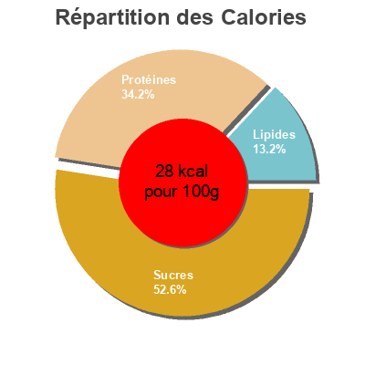 Répartition des calories par lipides, protéines et glucides pour le produit Lait Ribot fermenté maigre - 1 (colis) Délisse, Marque Repère, Scamark (Filiale E. Leclerc) 1031 g