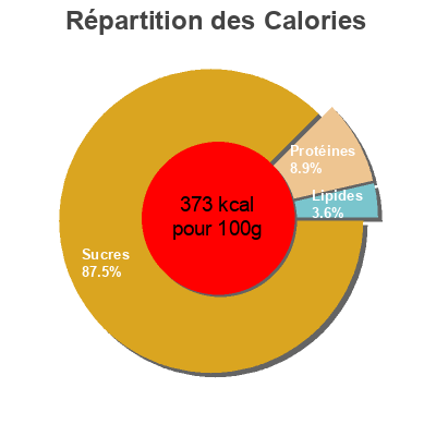 Répartition des calories par lipides, protéines et glucides pour le produit Petales de céréales fruits riuges Leclerc 300 g